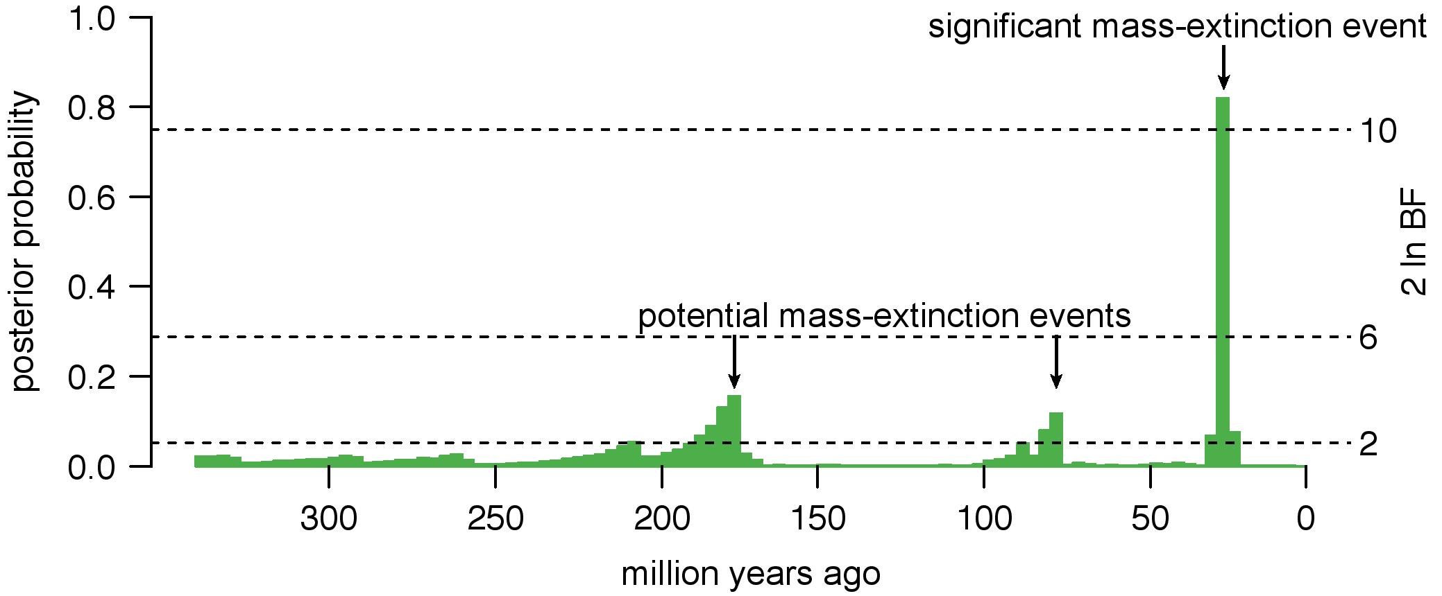 Posterior probability of mass-extinction times for conifers estimated by CoMET May et al. 2016 <u>MEE</u>