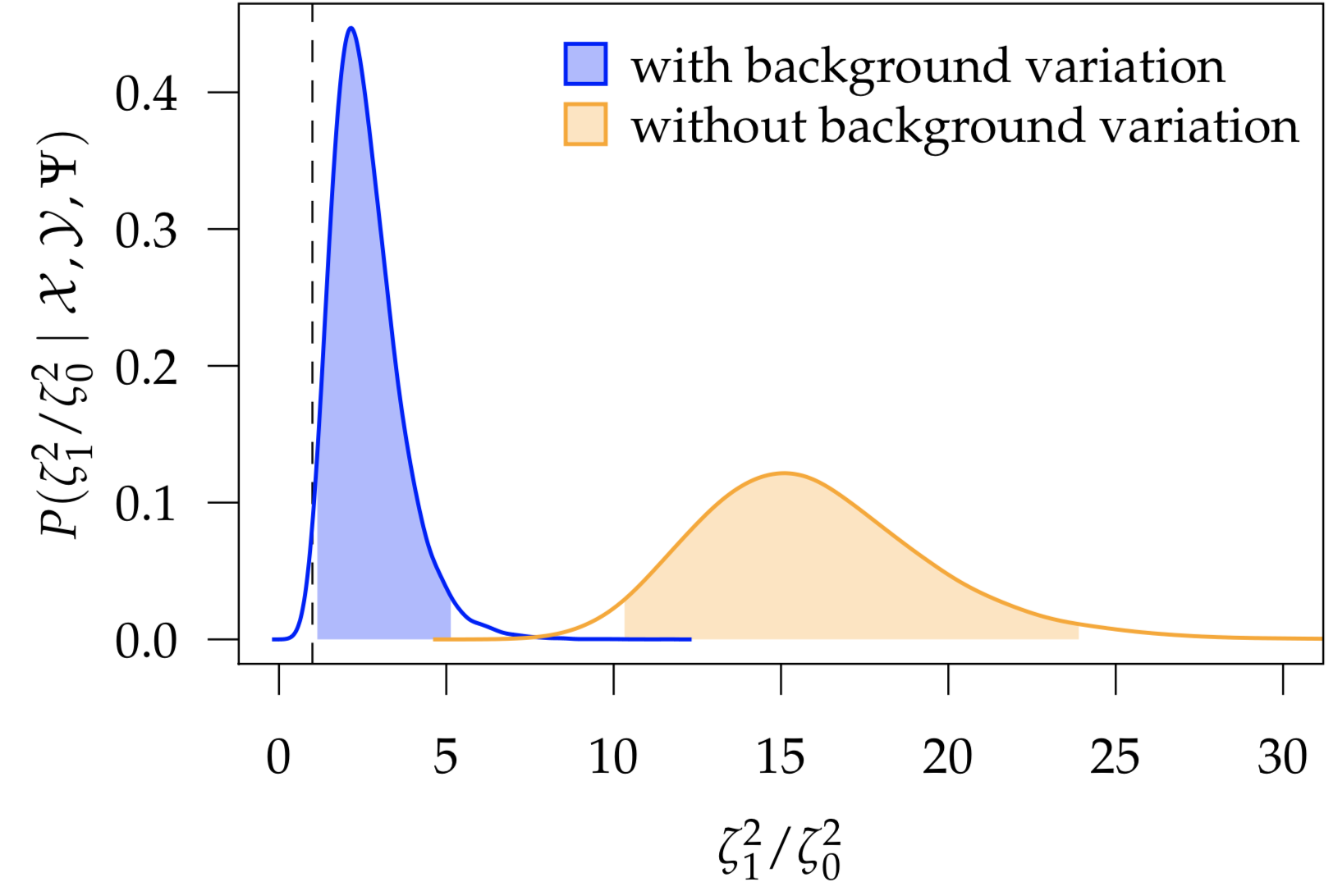 Posterior distribution of rate of evolution in reefs divided by rate of evolution off of reefs for trophic characters of Haemulid (grunt) fishes. Yellow density is for the model without accommodating background-rate variation; blue is for the model that accommodates background-rate variation. Failing to accommodate background-rate variation leads to a 5-fold overestimate of this ratio. From May and Moore 2020 <u>Syst. Biol.</u>